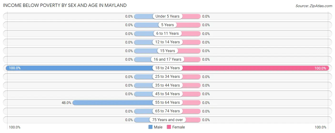 Income Below Poverty by Sex and Age in Mayland