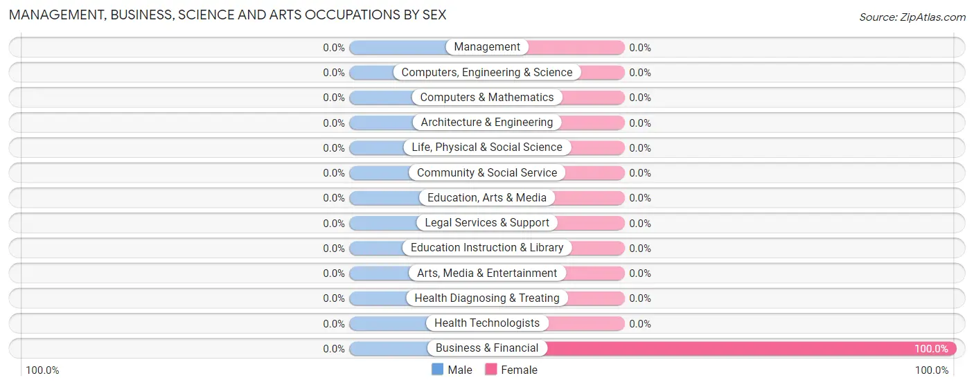 Management, Business, Science and Arts Occupations by Sex in Mayland