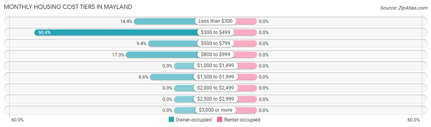 Monthly Housing Cost Tiers in Mayland
