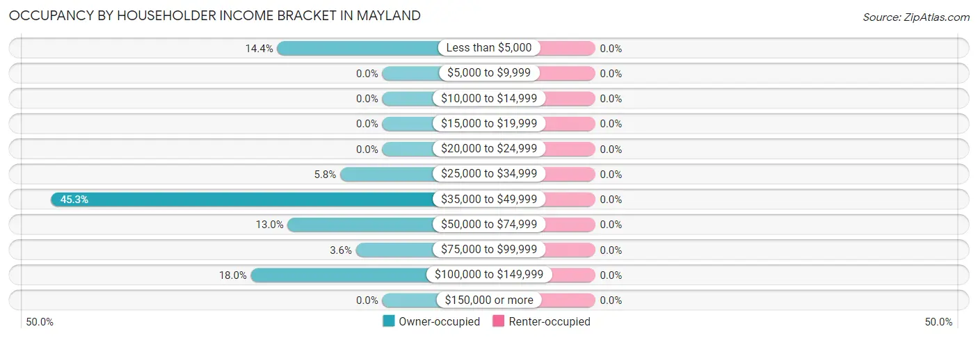Occupancy by Householder Income Bracket in Mayland