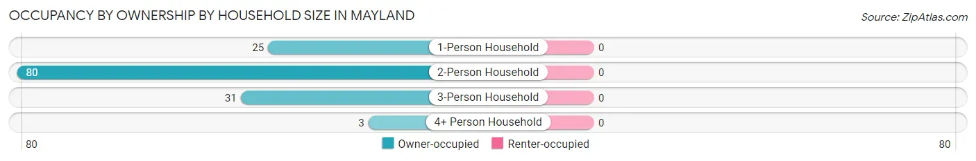 Occupancy by Ownership by Household Size in Mayland