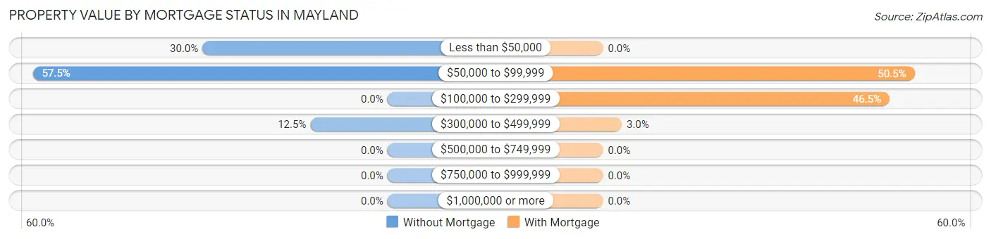 Property Value by Mortgage Status in Mayland