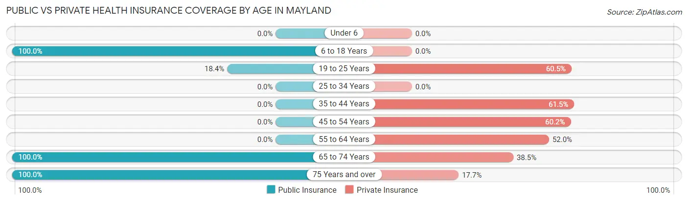 Public vs Private Health Insurance Coverage by Age in Mayland