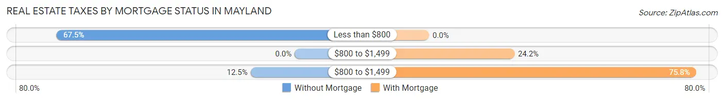 Real Estate Taxes by Mortgage Status in Mayland