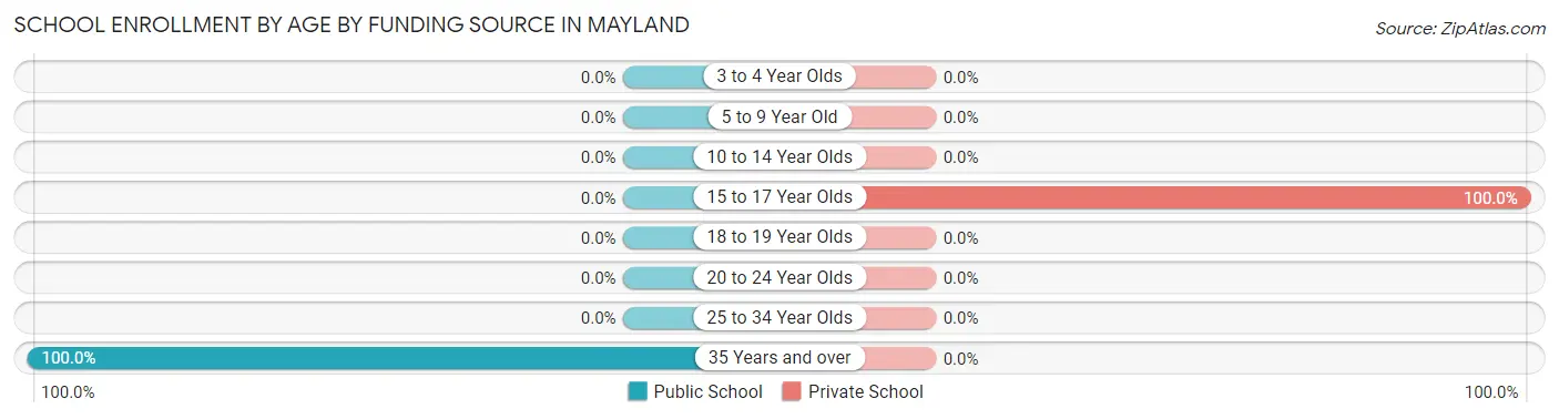School Enrollment by Age by Funding Source in Mayland