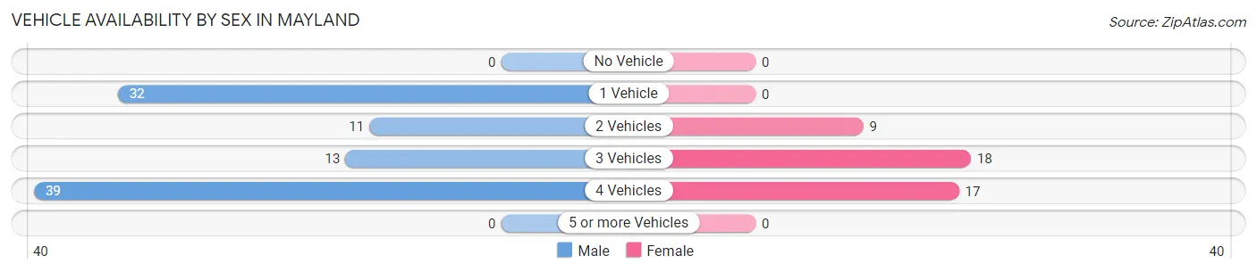 Vehicle Availability by Sex in Mayland