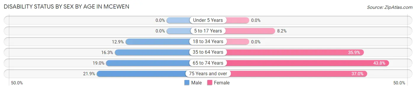 Disability Status by Sex by Age in McEwen
