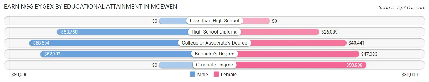 Earnings by Sex by Educational Attainment in McEwen