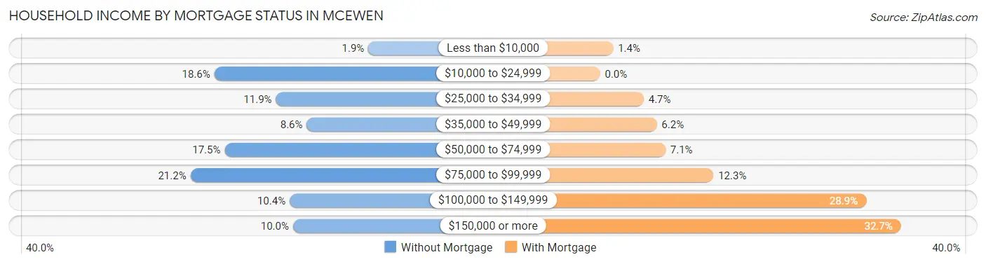 Household Income by Mortgage Status in McEwen
