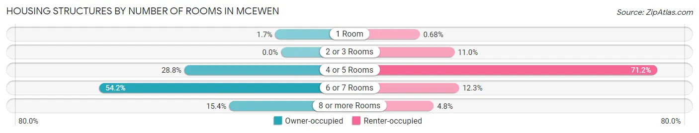 Housing Structures by Number of Rooms in McEwen