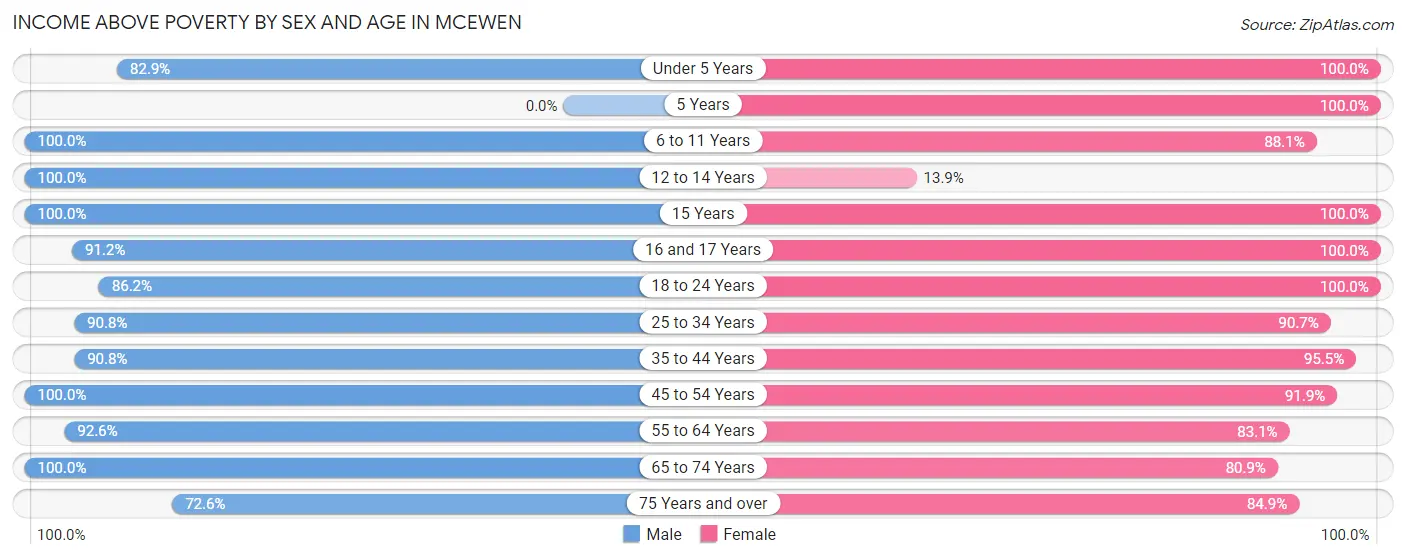 Income Above Poverty by Sex and Age in McEwen