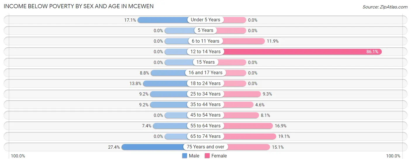 Income Below Poverty by Sex and Age in McEwen
