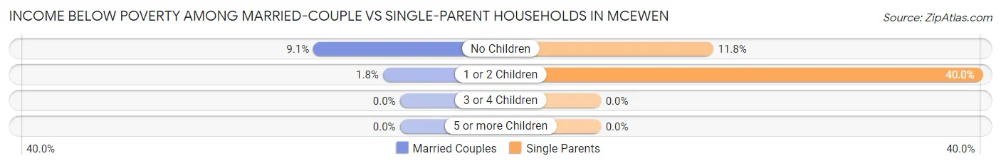 Income Below Poverty Among Married-Couple vs Single-Parent Households in McEwen