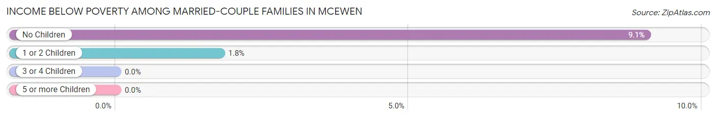 Income Below Poverty Among Married-Couple Families in McEwen