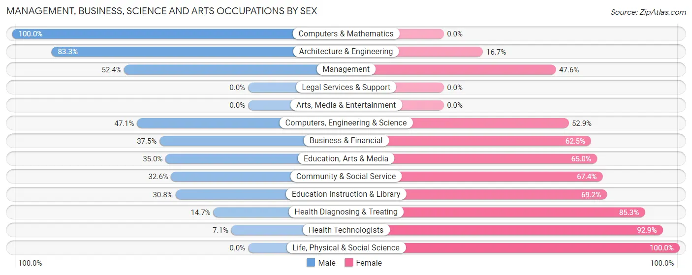 Management, Business, Science and Arts Occupations by Sex in McEwen