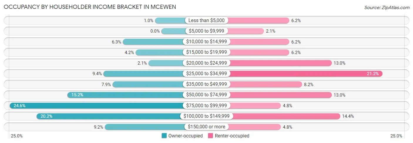 Occupancy by Householder Income Bracket in McEwen