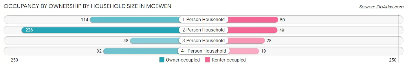 Occupancy by Ownership by Household Size in McEwen