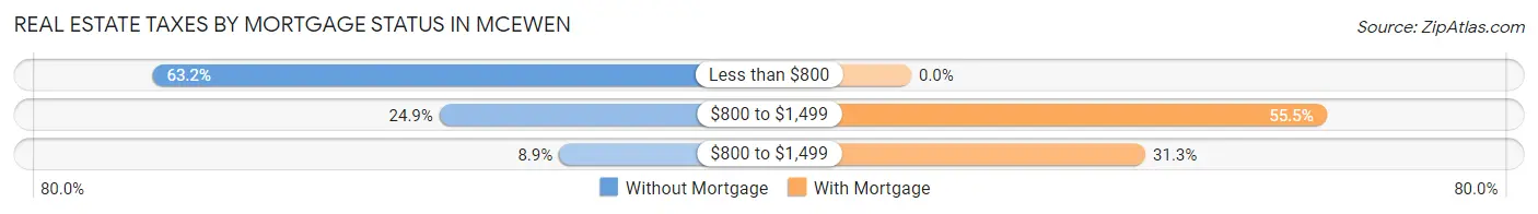 Real Estate Taxes by Mortgage Status in McEwen