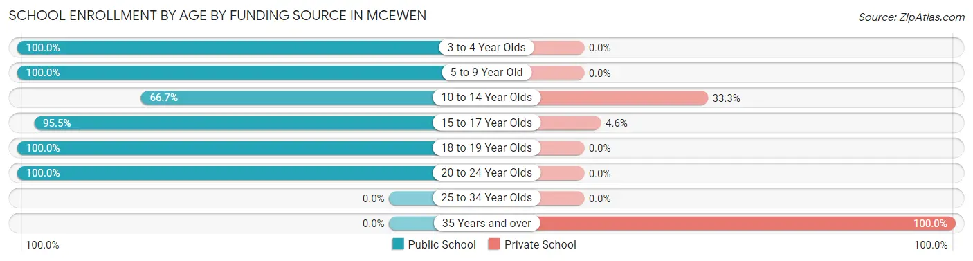 School Enrollment by Age by Funding Source in McEwen