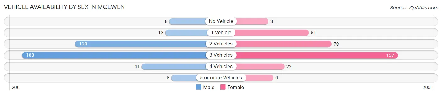 Vehicle Availability by Sex in McEwen
