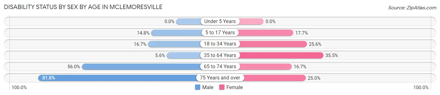 Disability Status by Sex by Age in McLemoresville
