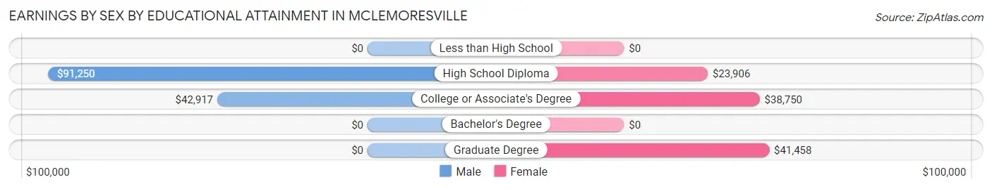 Earnings by Sex by Educational Attainment in McLemoresville