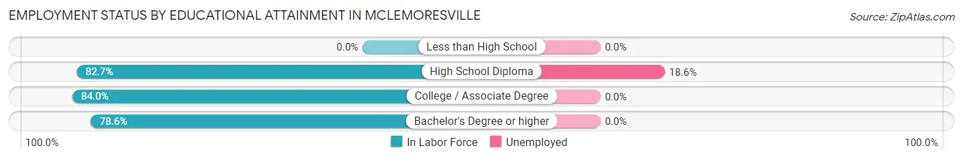 Employment Status by Educational Attainment in McLemoresville