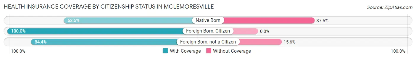 Health Insurance Coverage by Citizenship Status in McLemoresville