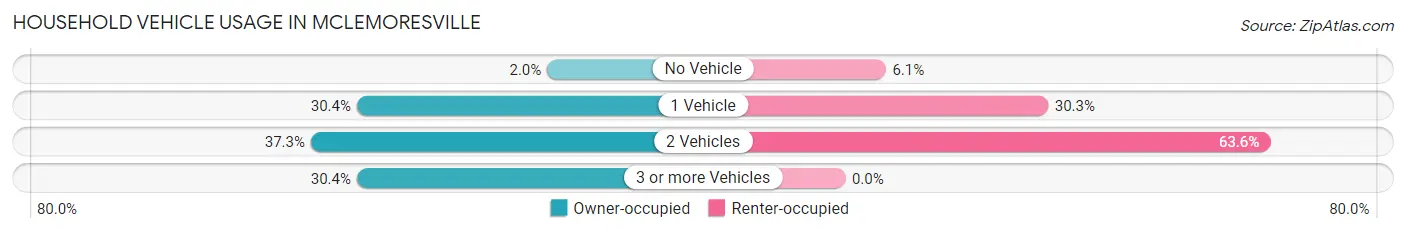 Household Vehicle Usage in McLemoresville