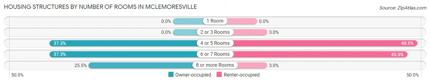 Housing Structures by Number of Rooms in McLemoresville