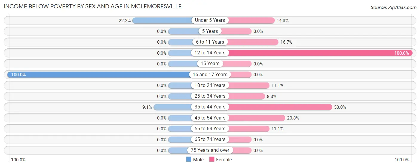 Income Below Poverty by Sex and Age in McLemoresville