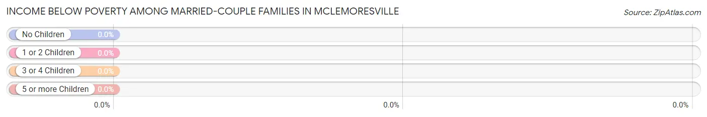 Income Below Poverty Among Married-Couple Families in McLemoresville