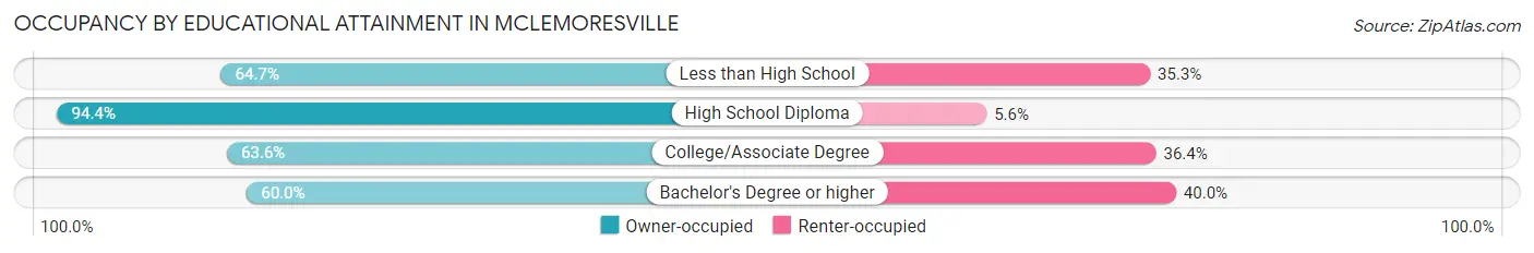 Occupancy by Educational Attainment in McLemoresville