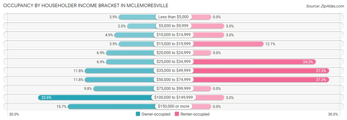 Occupancy by Householder Income Bracket in McLemoresville