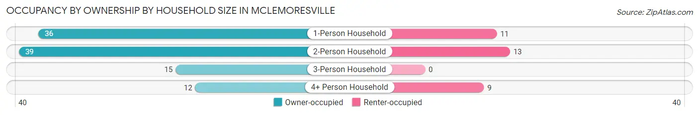 Occupancy by Ownership by Household Size in McLemoresville
