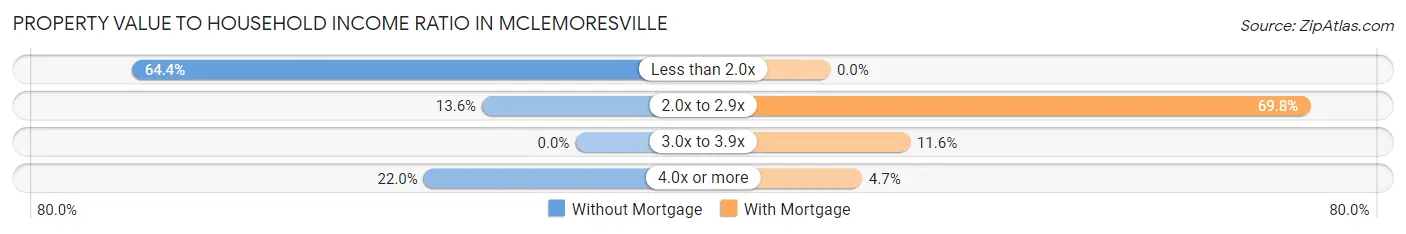 Property Value to Household Income Ratio in McLemoresville