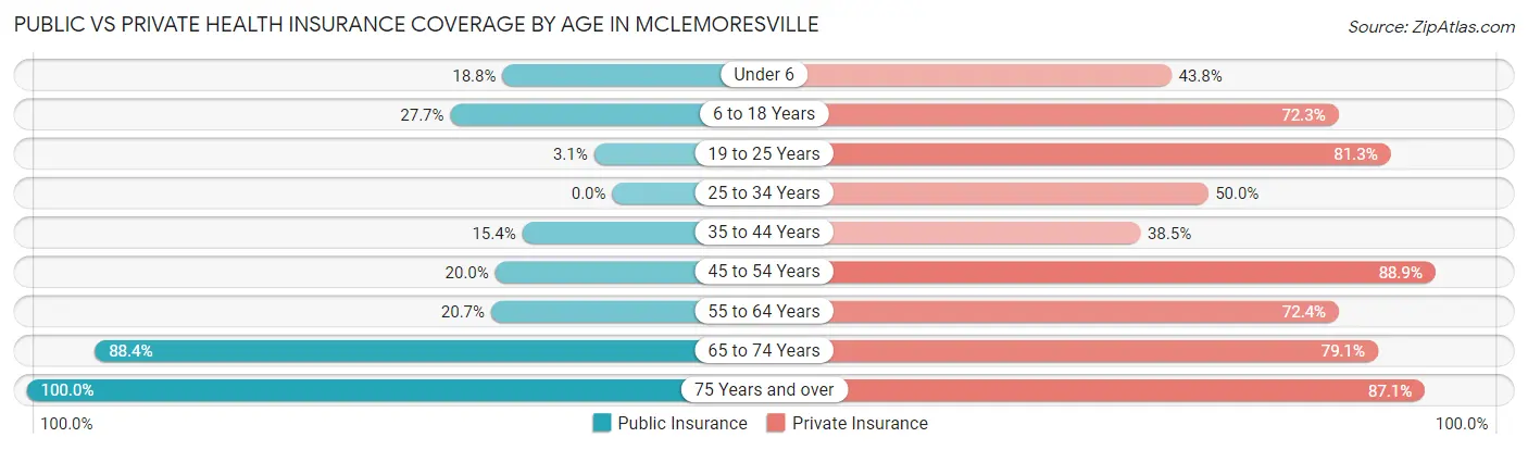 Public vs Private Health Insurance Coverage by Age in McLemoresville