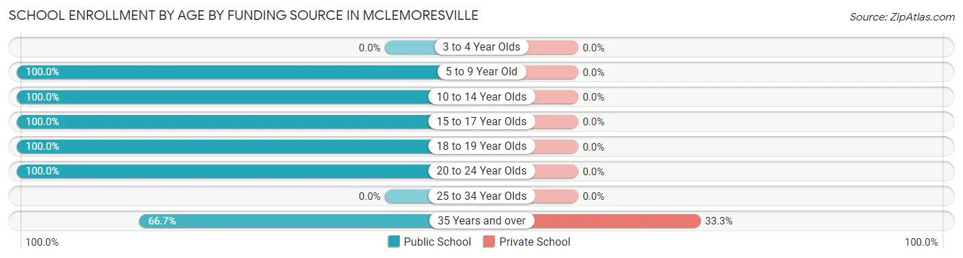 School Enrollment by Age by Funding Source in McLemoresville
