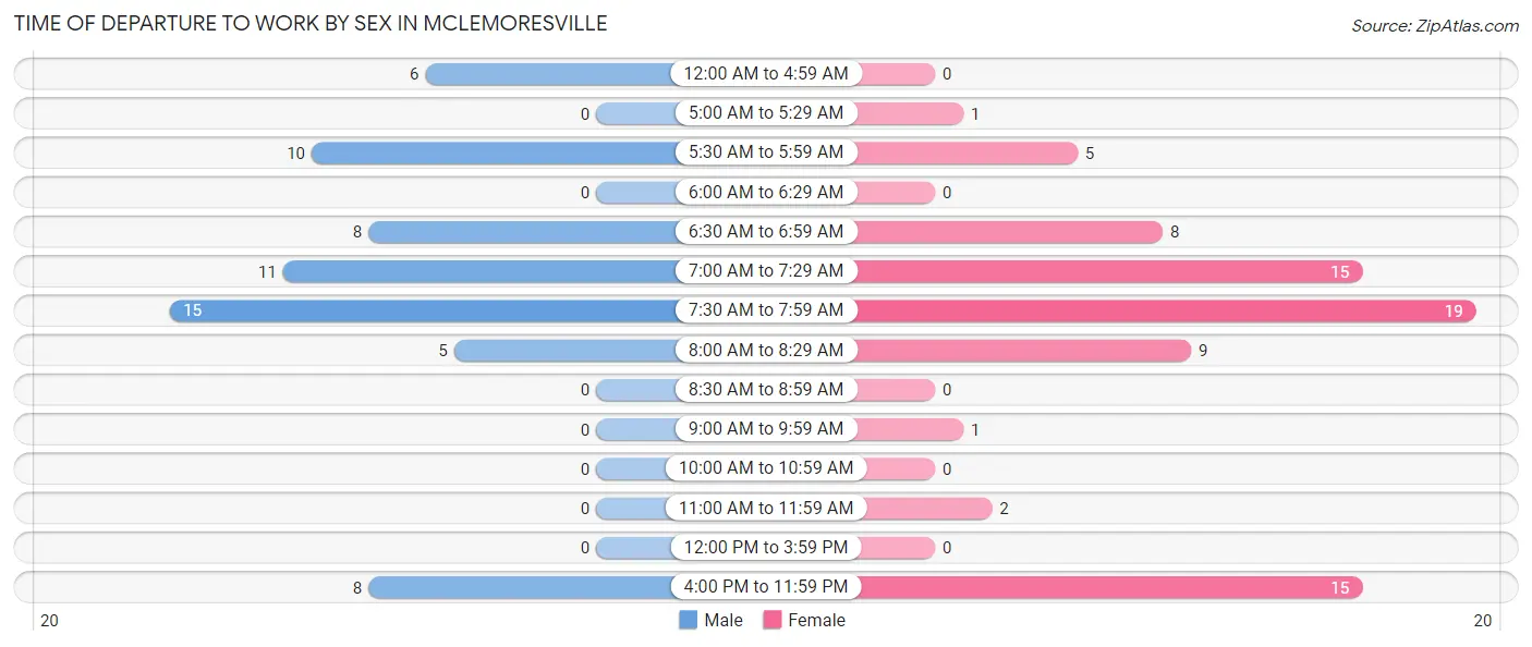 Time of Departure to Work by Sex in McLemoresville
