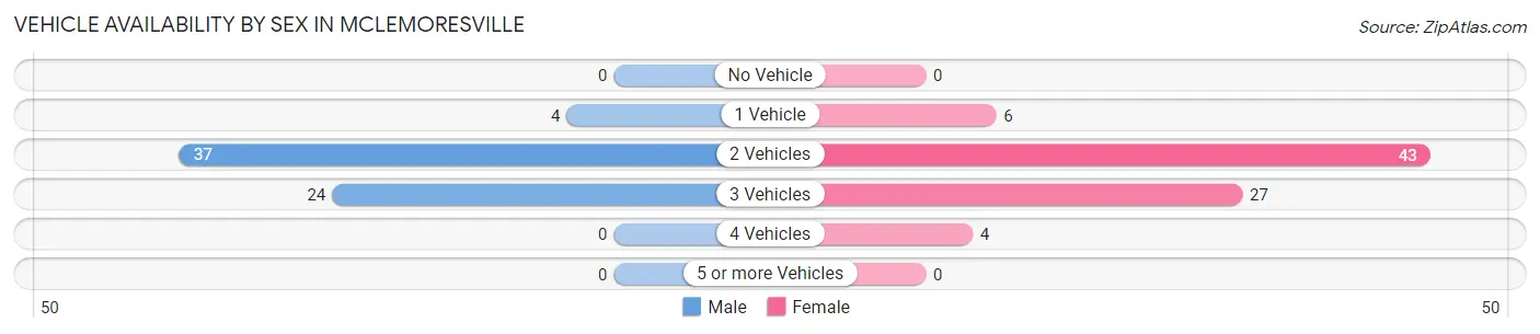 Vehicle Availability by Sex in McLemoresville