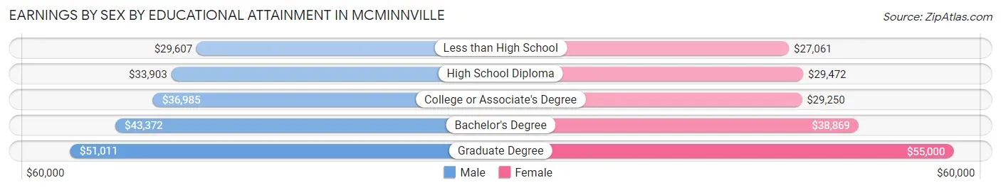 Earnings by Sex by Educational Attainment in Mcminnville