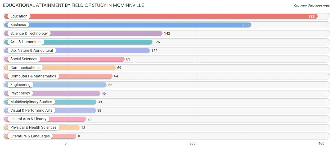 Educational Attainment by Field of Study in Mcminnville