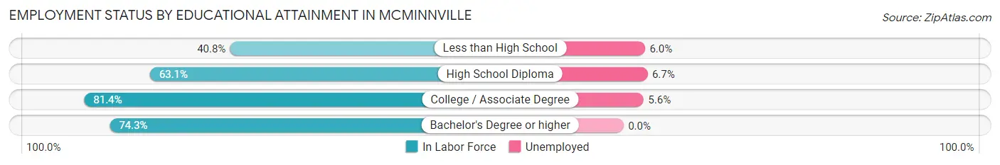 Employment Status by Educational Attainment in Mcminnville