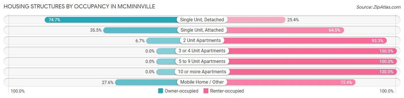 Housing Structures by Occupancy in Mcminnville