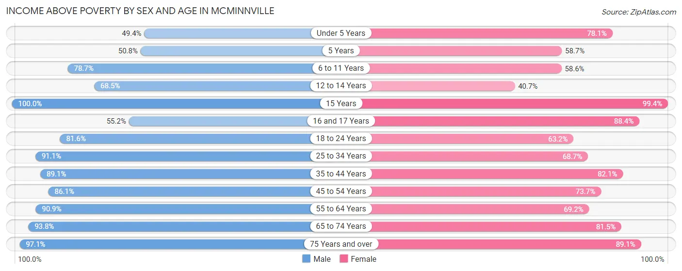 Income Above Poverty by Sex and Age in Mcminnville