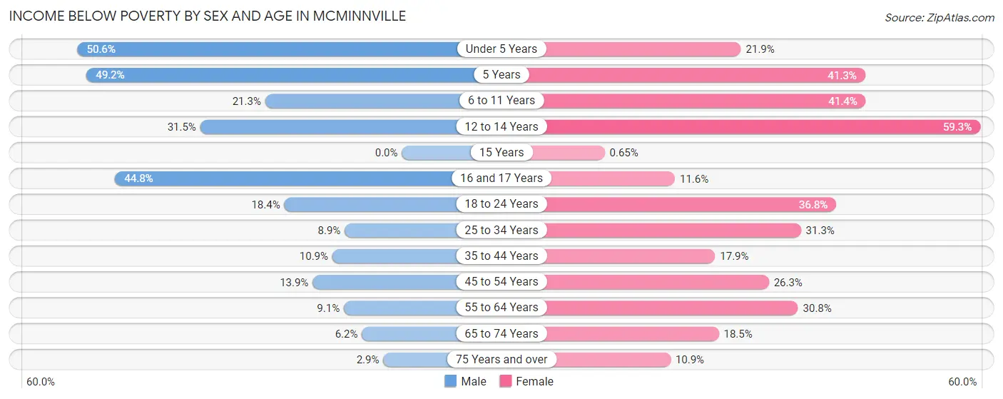 Income Below Poverty by Sex and Age in Mcminnville