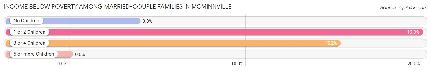 Income Below Poverty Among Married-Couple Families in Mcminnville