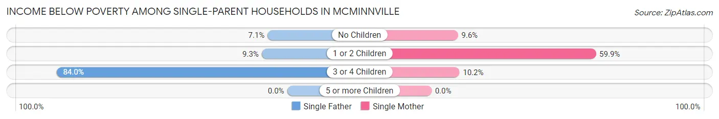 Income Below Poverty Among Single-Parent Households in Mcminnville