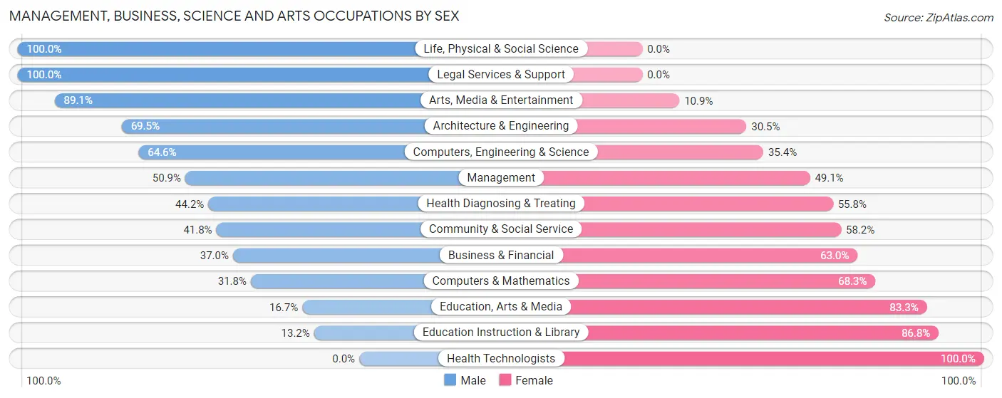 Management, Business, Science and Arts Occupations by Sex in Mcminnville