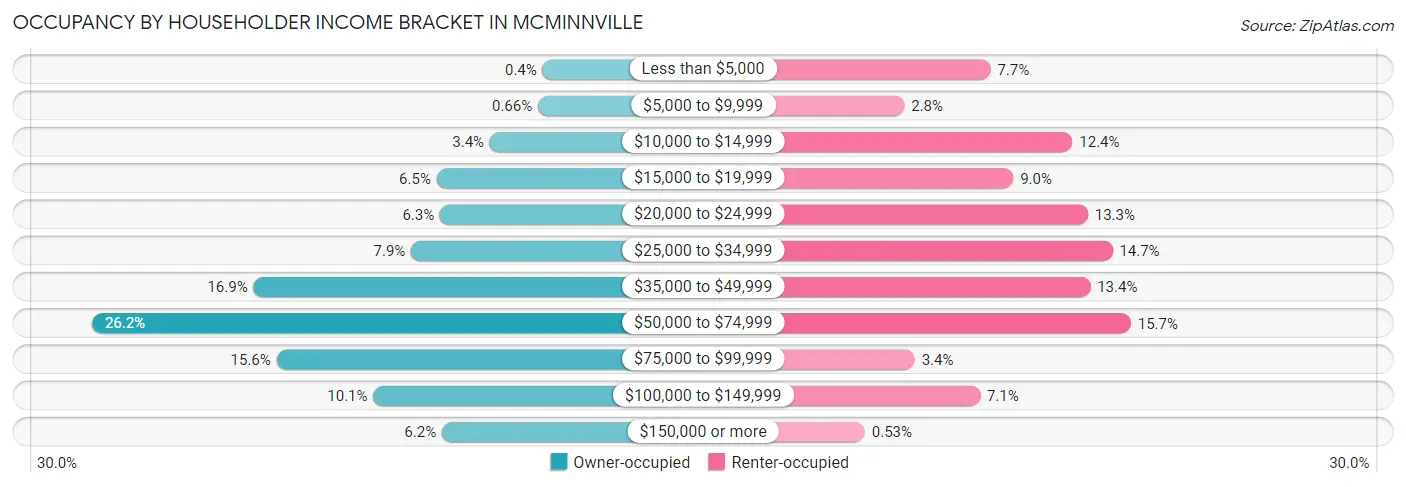 Occupancy by Householder Income Bracket in Mcminnville